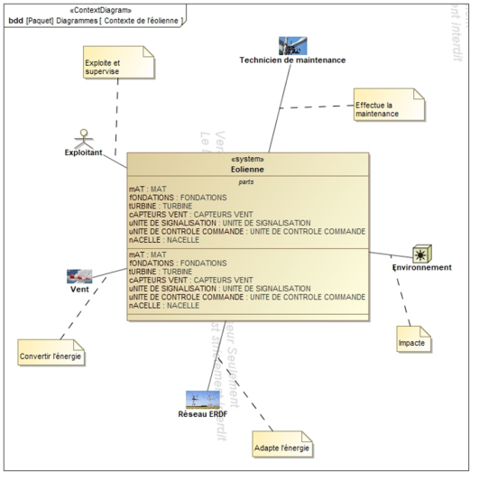 Diagramme de contexte en exploitation