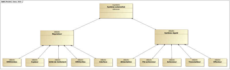 Architecture logique d’un système automatisé