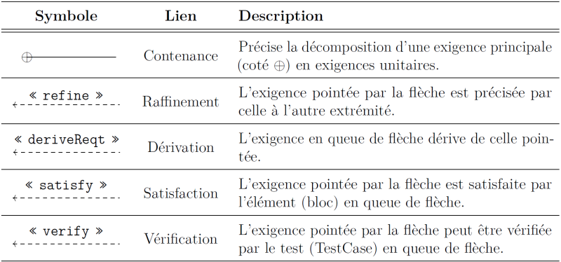 Différents liens du diagramme d’exigences