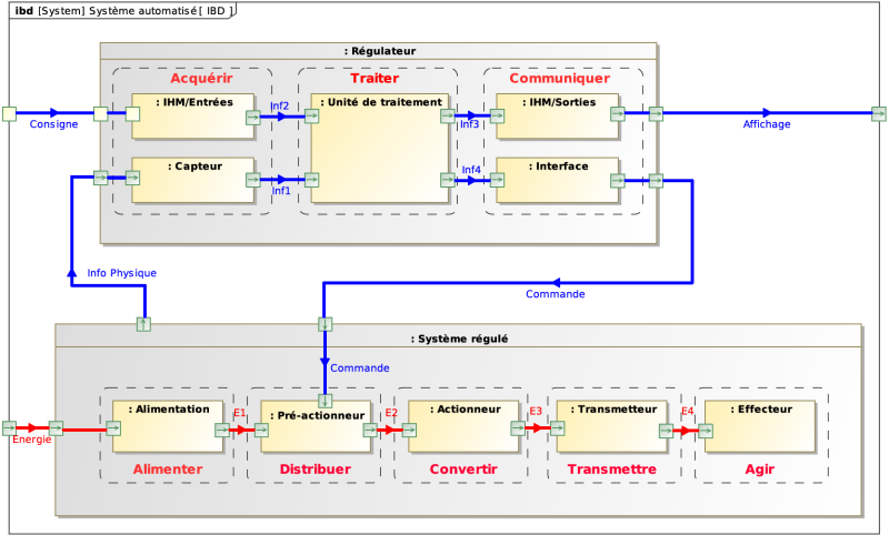 Architecture fonctionnelle d’un système automatisé sous forme d'IBD