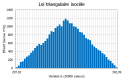 Loi triangulaire isocèle
