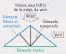 Sollicitations dans les éléments d'une ferme : en traction, en compression ou en flexion