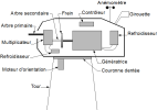 Éléments d'une nacelle