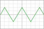 Signal triangulaire