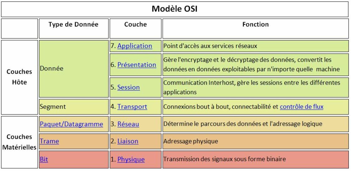 Mod les OSI Et TCP IP Transmission Et Utilisation Des Donn es 