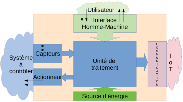 architecture-informatique-embarqu-e-et-objets-connectes
