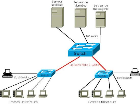 Les Diff Rentes Topologies De R Seaux Transmission De L Information